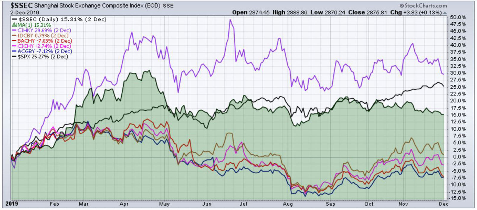$SSEC vs. Chinese Banks